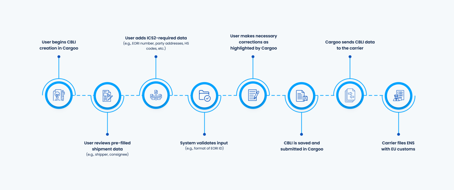 Cargoo process